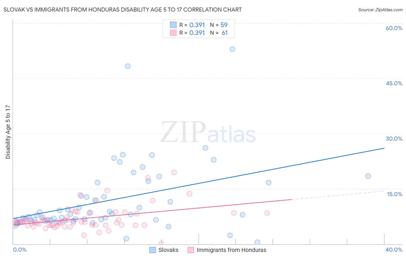 Slovak vs Immigrants from Honduras Disability Age 5 to 17