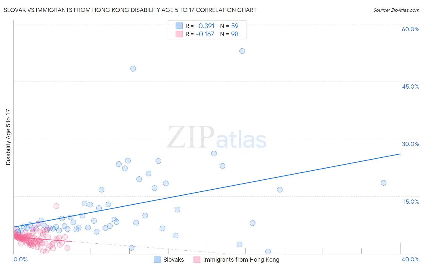 Slovak vs Immigrants from Hong Kong Disability Age 5 to 17
