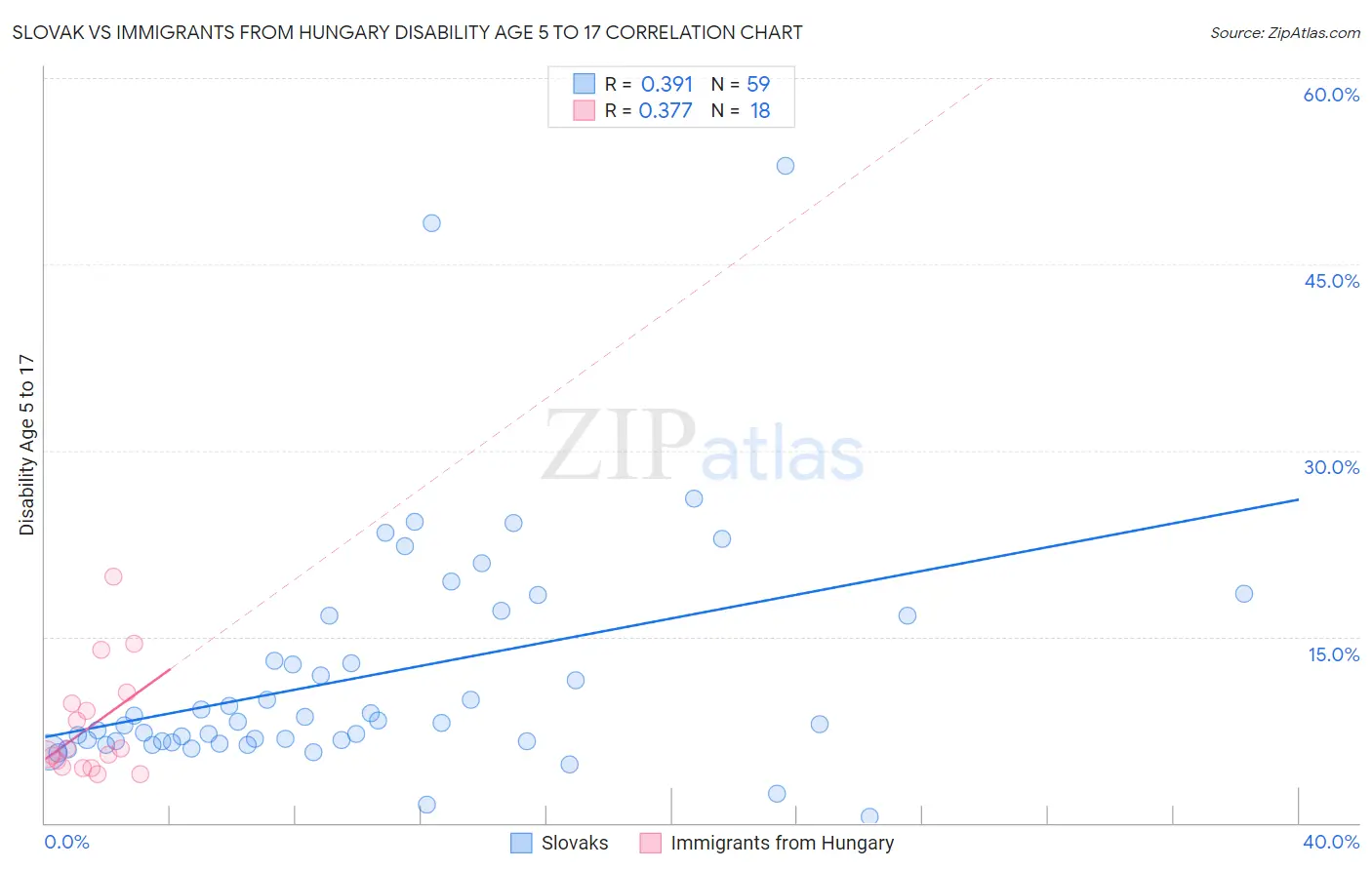 Slovak vs Immigrants from Hungary Disability Age 5 to 17