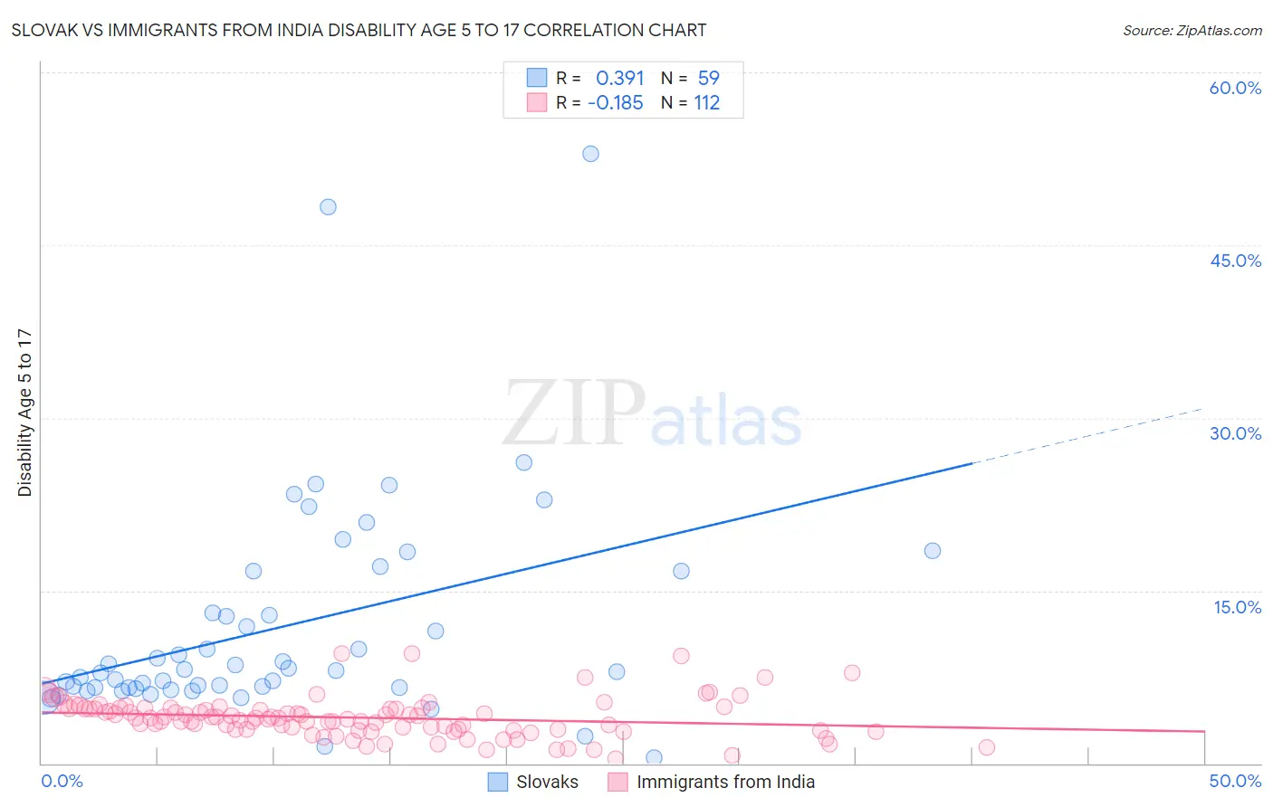 Slovak vs Immigrants from India Disability Age 5 to 17