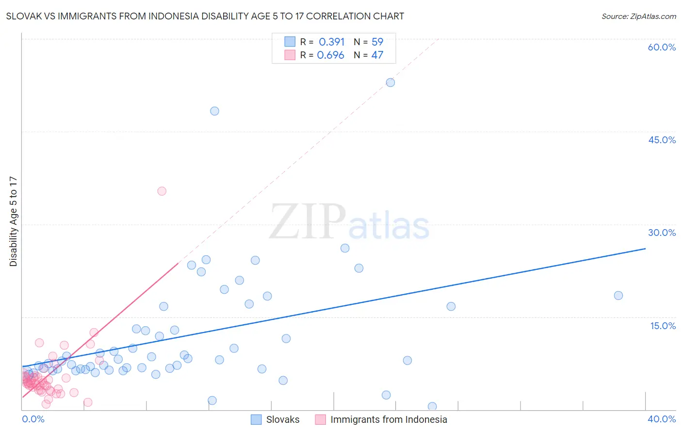 Slovak vs Immigrants from Indonesia Disability Age 5 to 17