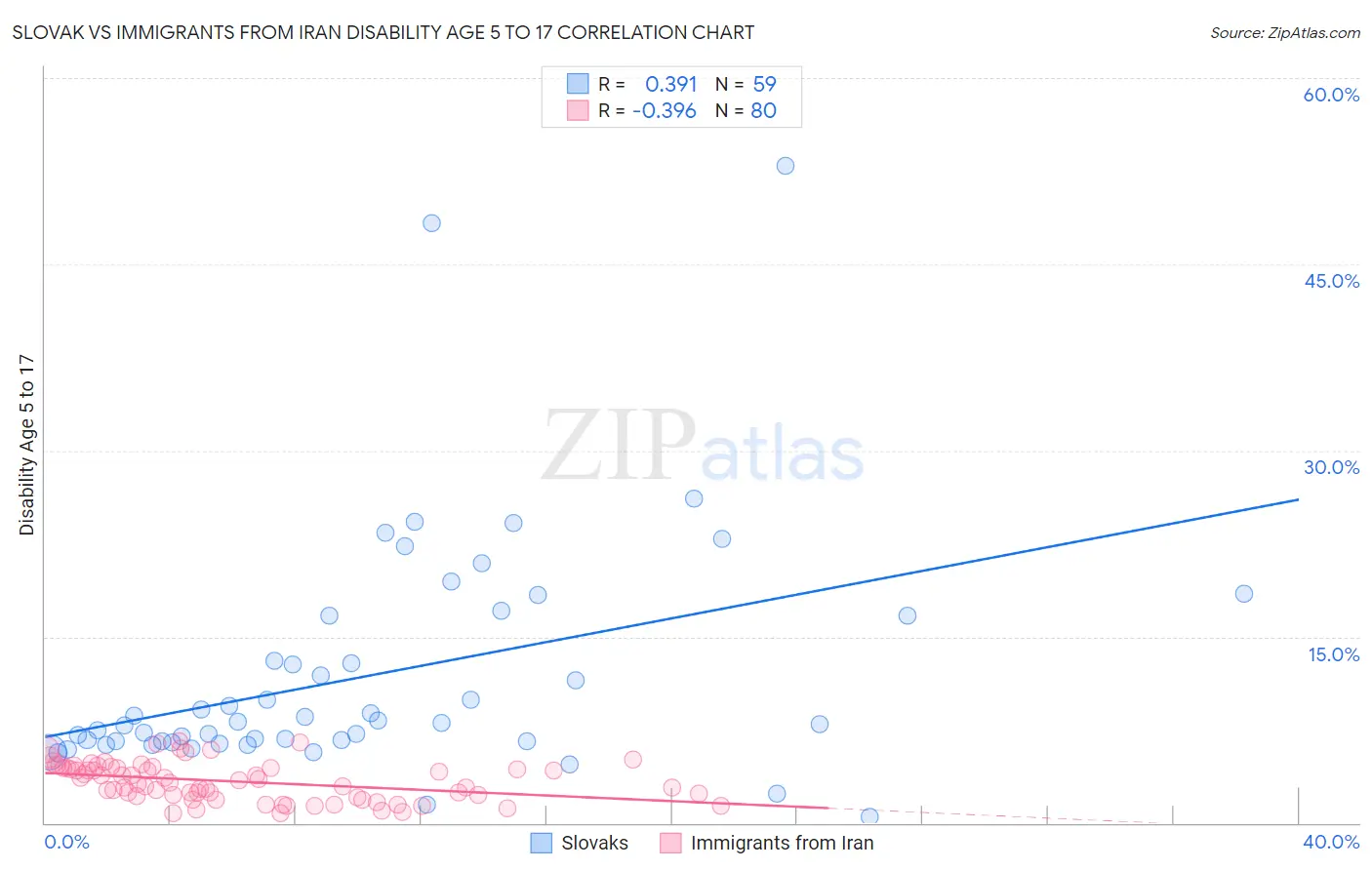 Slovak vs Immigrants from Iran Disability Age 5 to 17