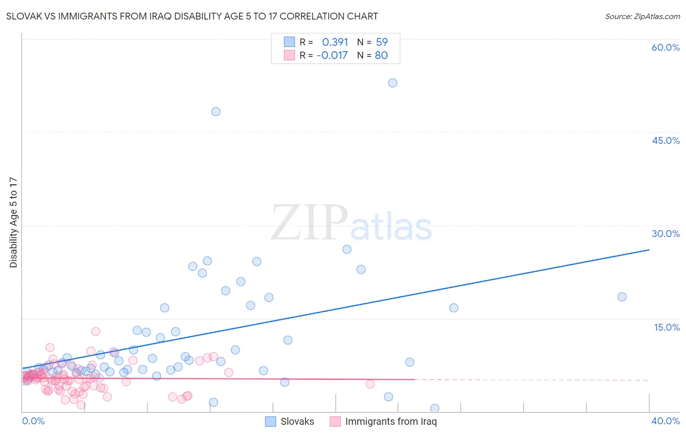 Slovak vs Immigrants from Iraq Disability Age 5 to 17