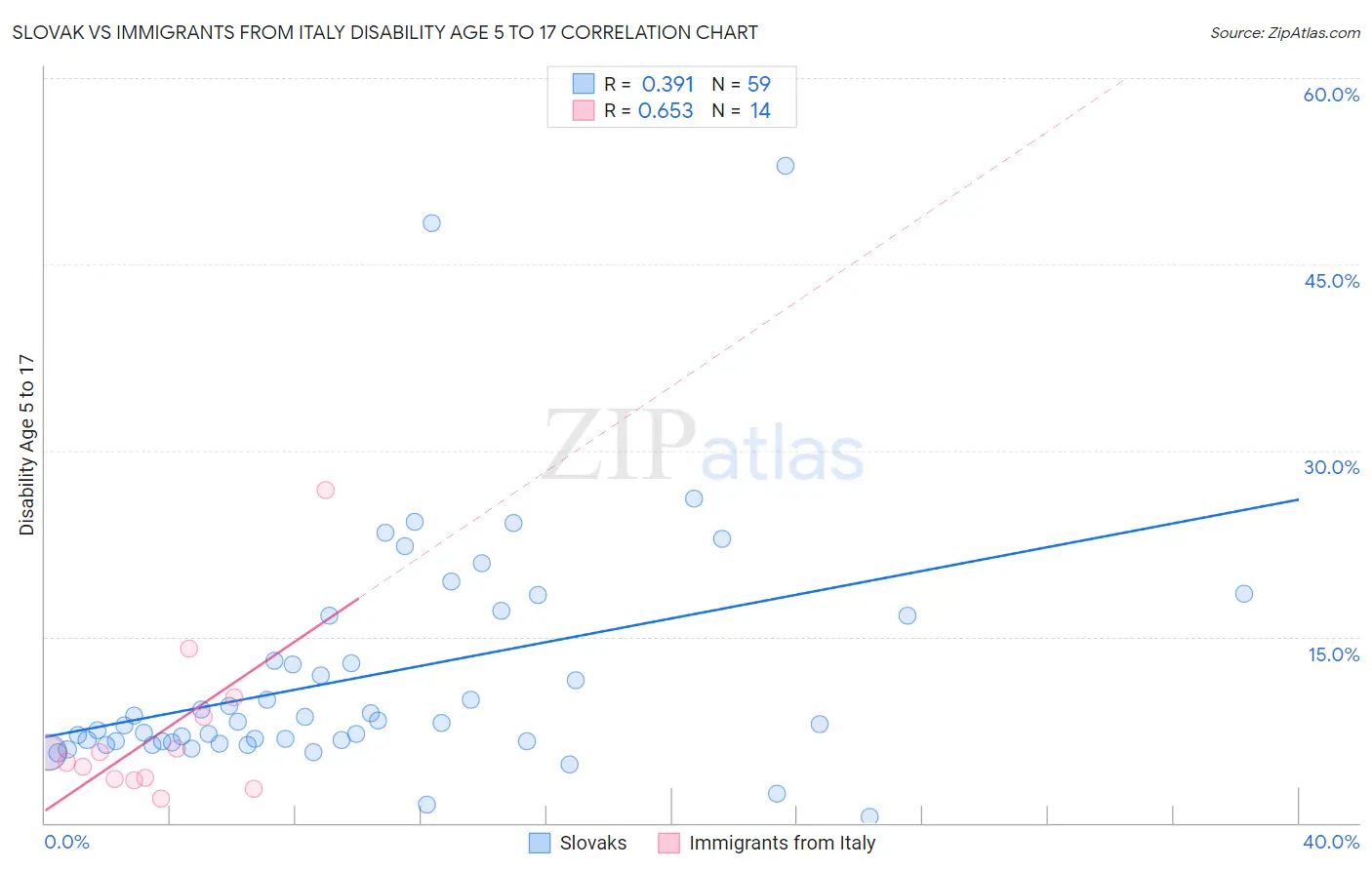 Slovak vs Immigrants from Italy Disability Age 5 to 17