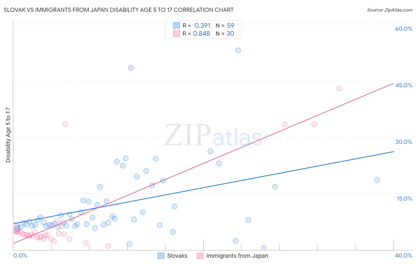 Slovak vs Immigrants from Japan Disability Age 5 to 17