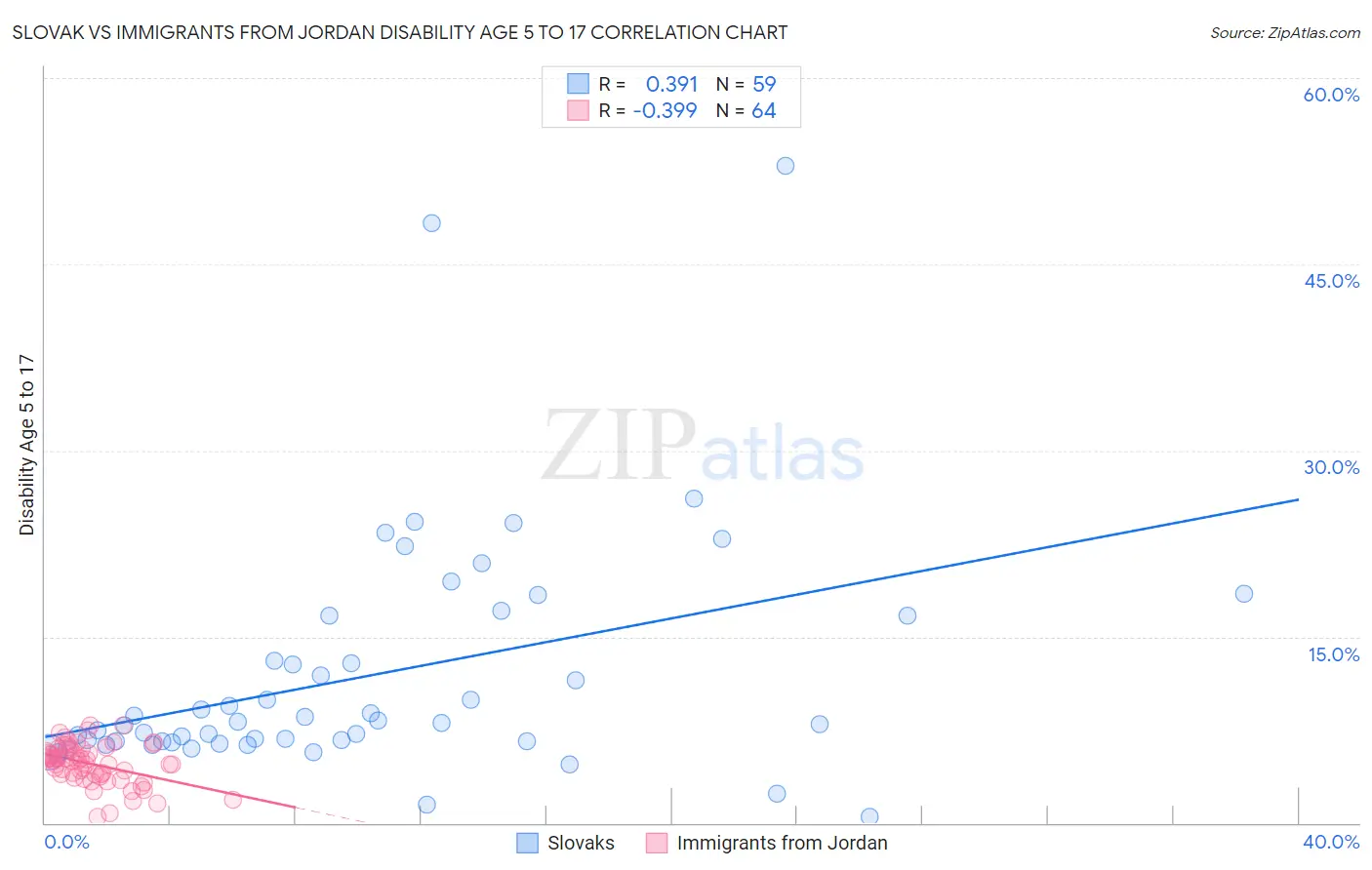 Slovak vs Immigrants from Jordan Disability Age 5 to 17