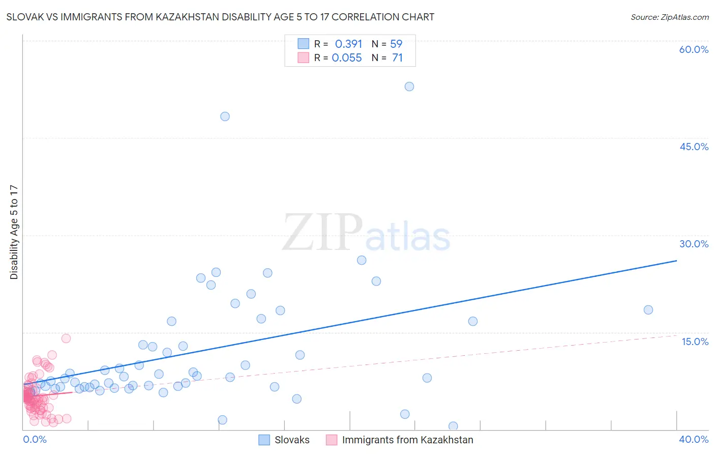 Slovak vs Immigrants from Kazakhstan Disability Age 5 to 17