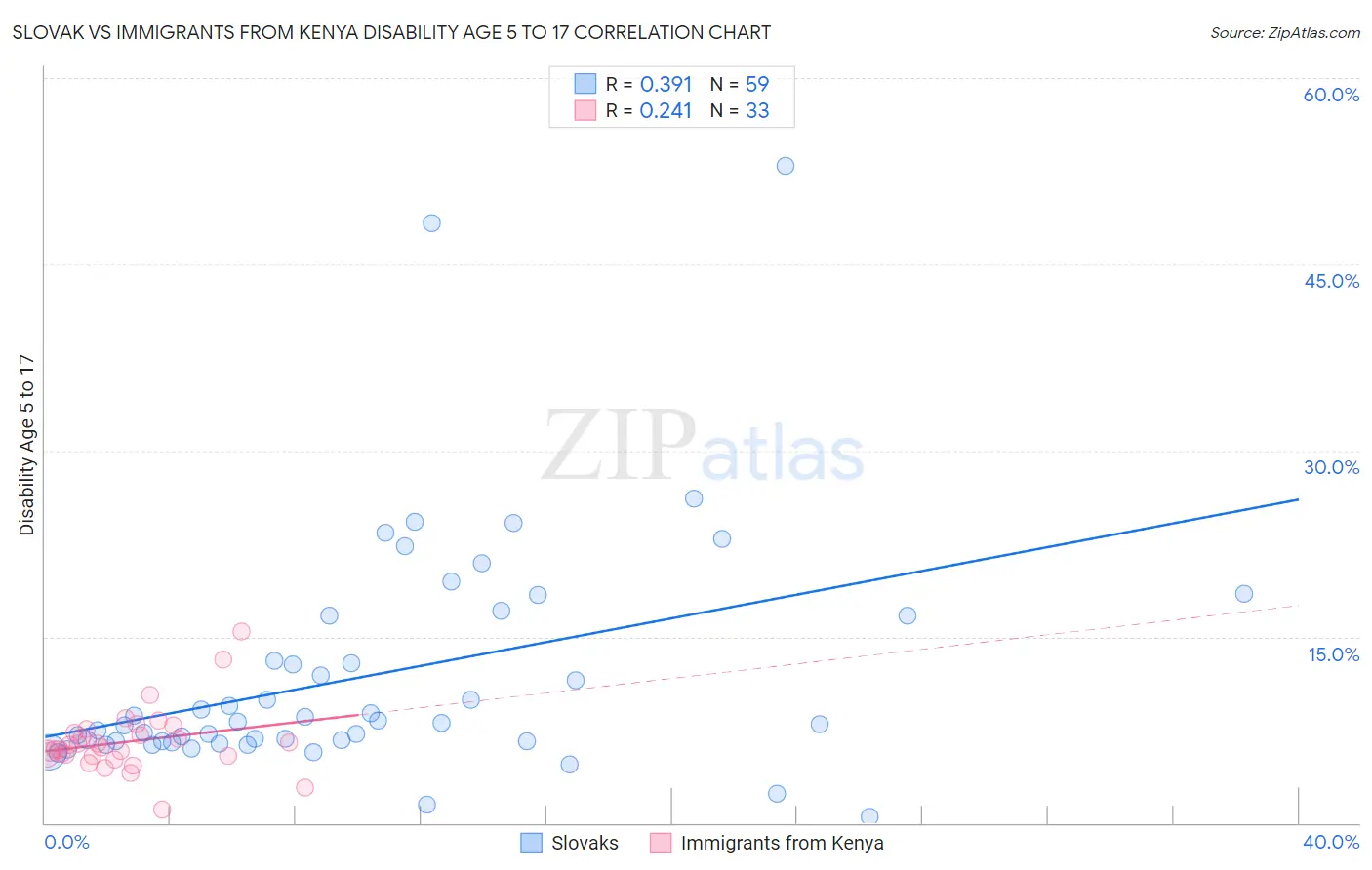 Slovak vs Immigrants from Kenya Disability Age 5 to 17