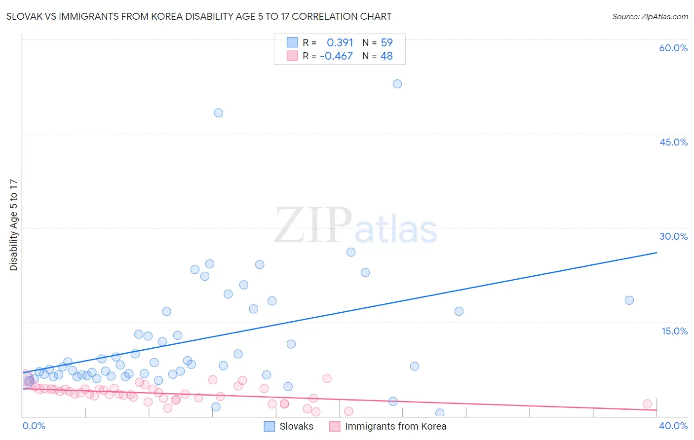 Slovak vs Immigrants from Korea Disability Age 5 to 17