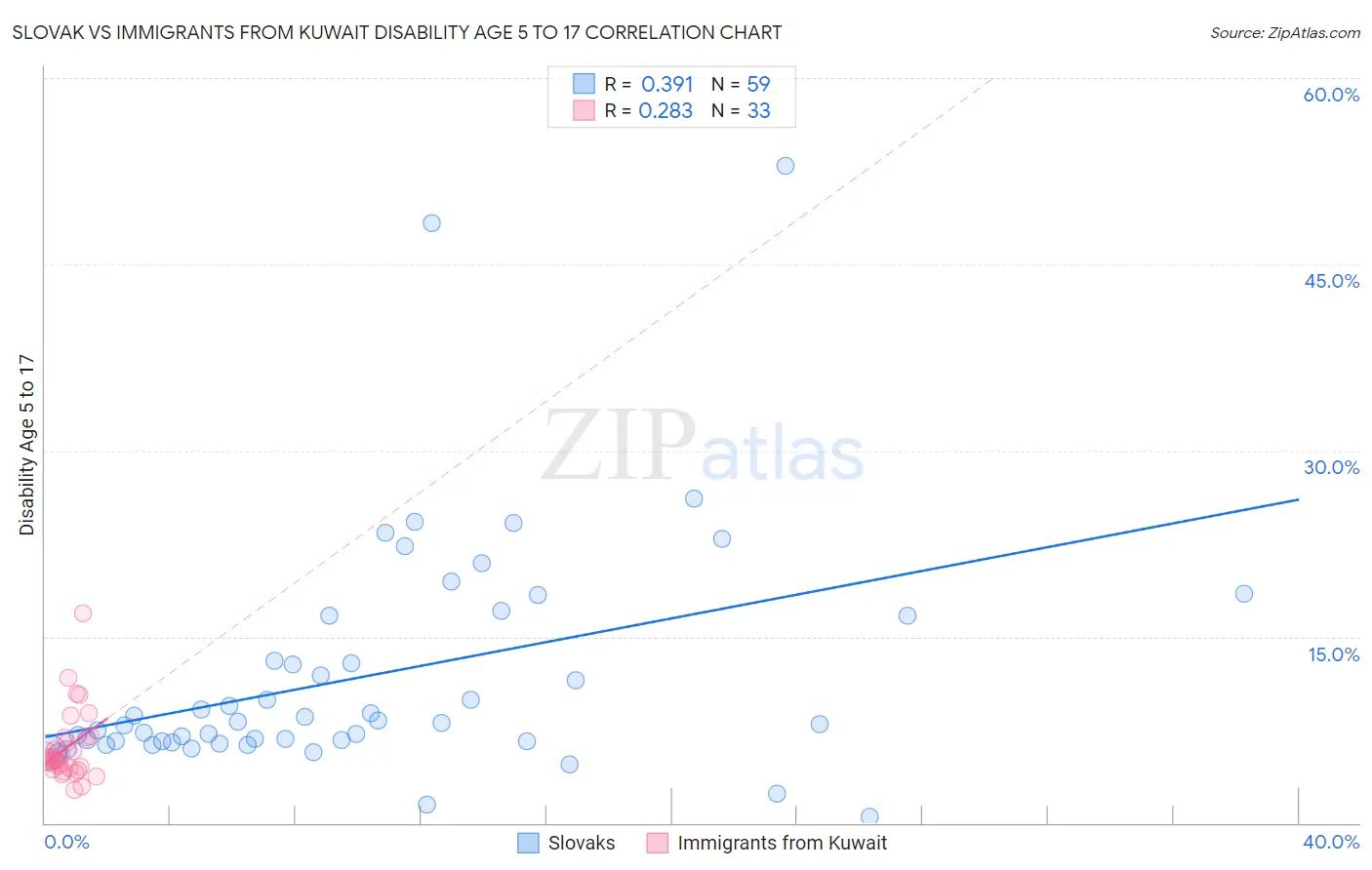 Slovak vs Immigrants from Kuwait Disability Age 5 to 17