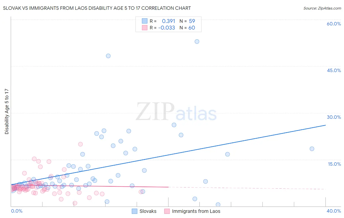 Slovak vs Immigrants from Laos Disability Age 5 to 17