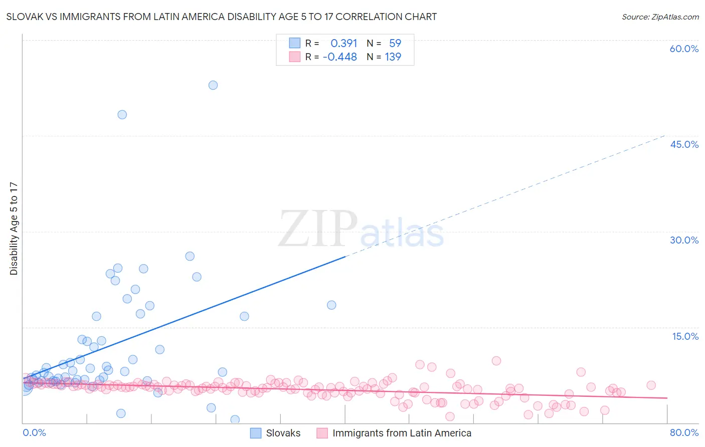 Slovak vs Immigrants from Latin America Disability Age 5 to 17