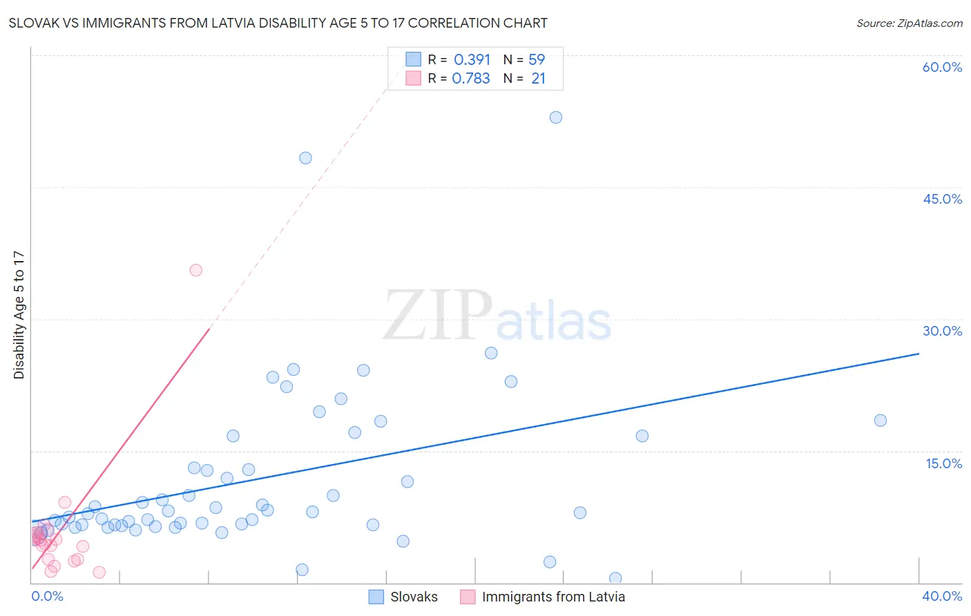 Slovak vs Immigrants from Latvia Disability Age 5 to 17