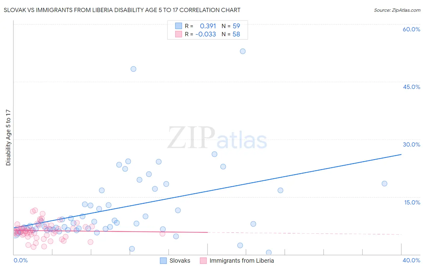 Slovak vs Immigrants from Liberia Disability Age 5 to 17