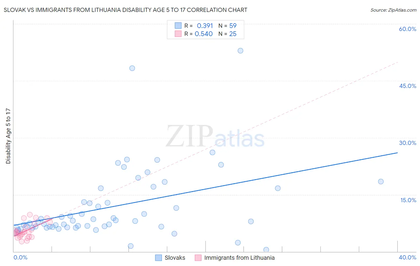 Slovak vs Immigrants from Lithuania Disability Age 5 to 17