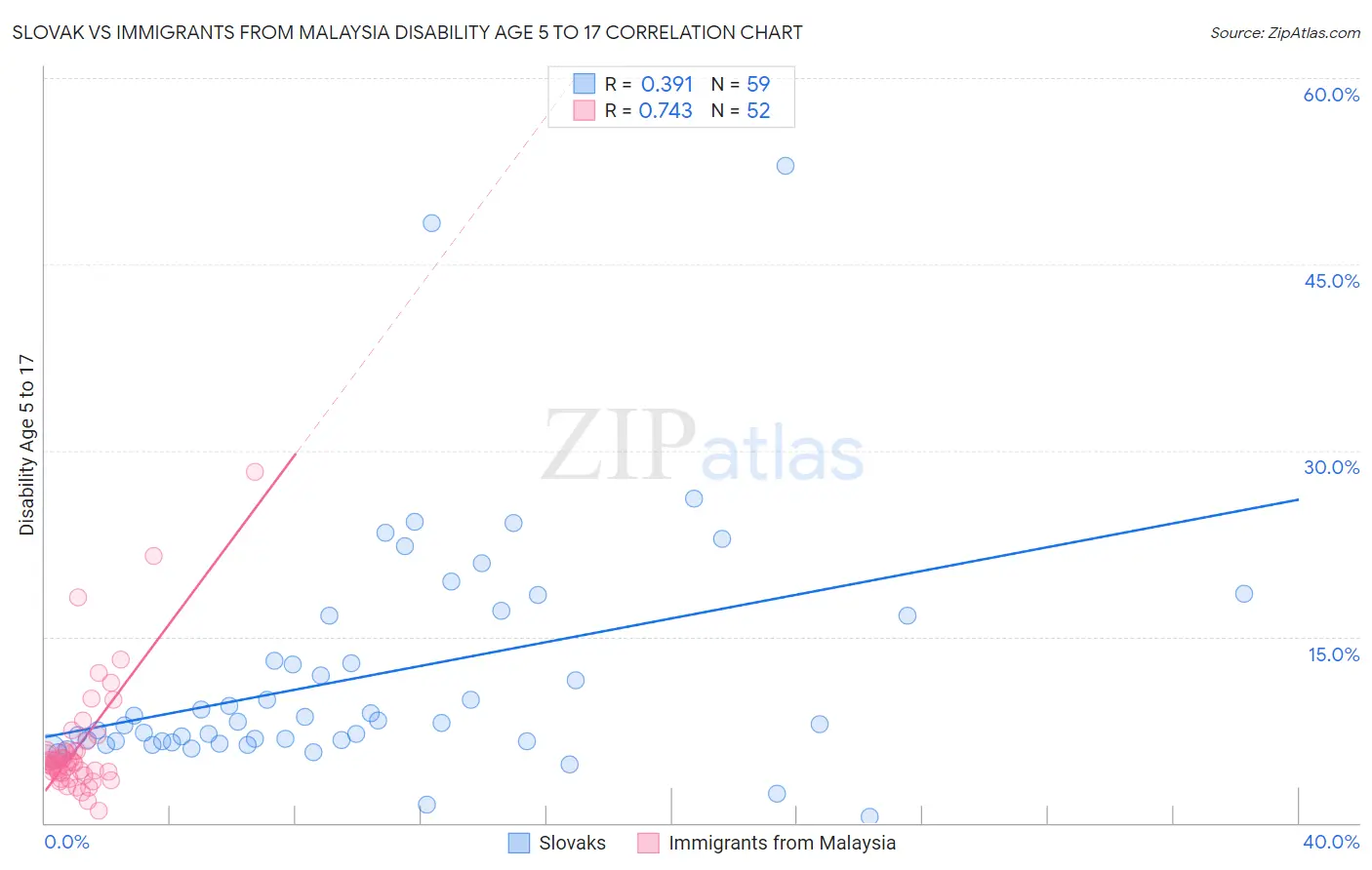 Slovak vs Immigrants from Malaysia Disability Age 5 to 17