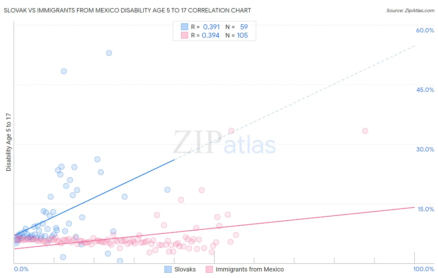 Slovak vs Immigrants from Mexico Disability Age 5 to 17