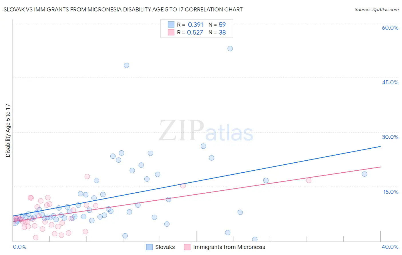 Slovak vs Immigrants from Micronesia Disability Age 5 to 17