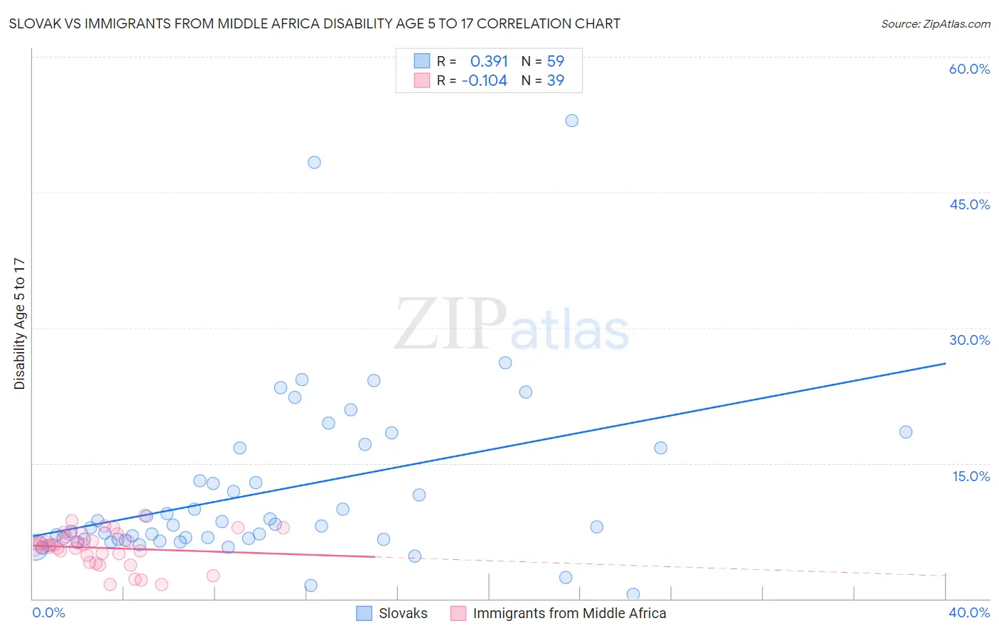 Slovak vs Immigrants from Middle Africa Disability Age 5 to 17