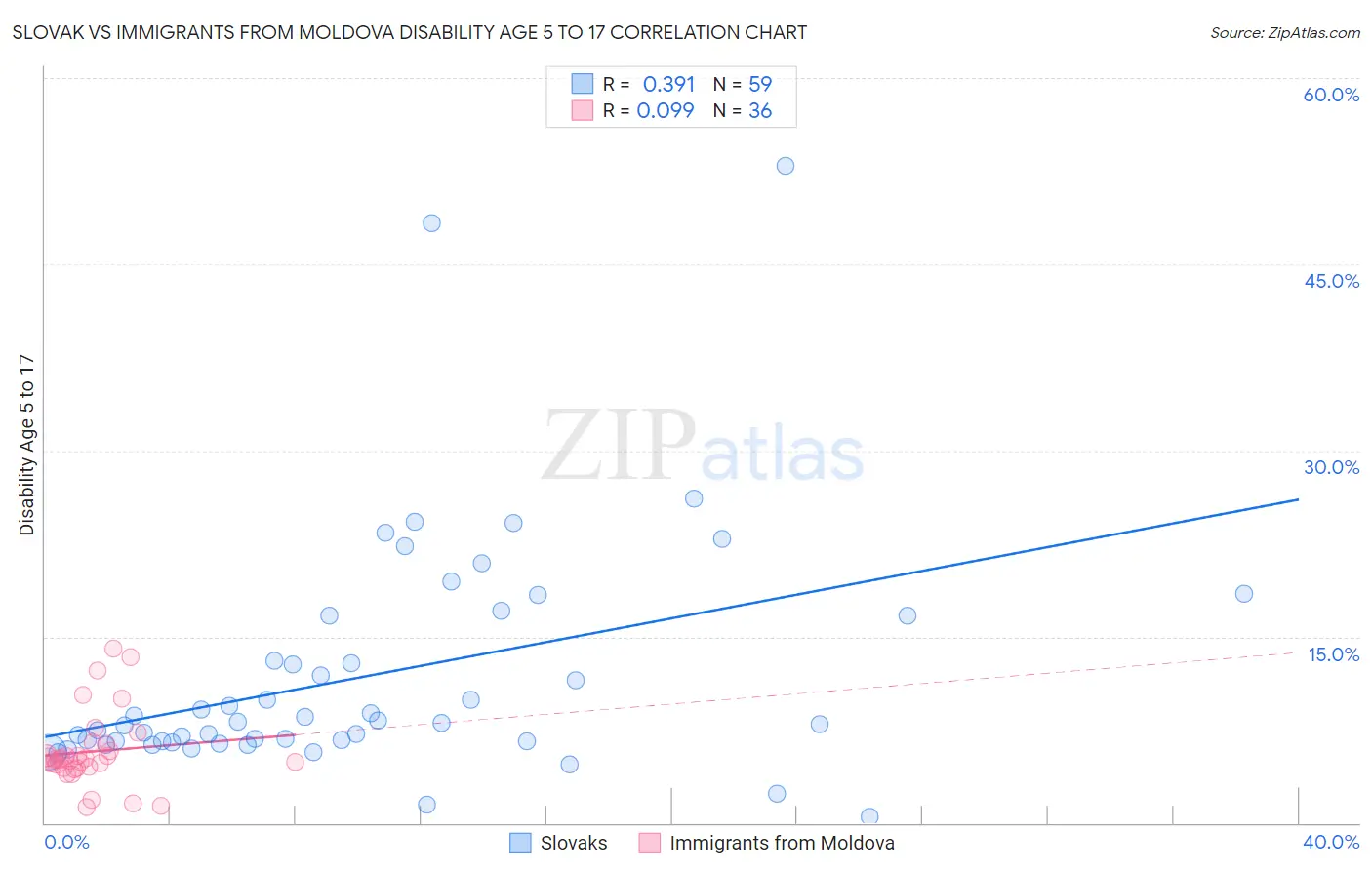Slovak vs Immigrants from Moldova Disability Age 5 to 17