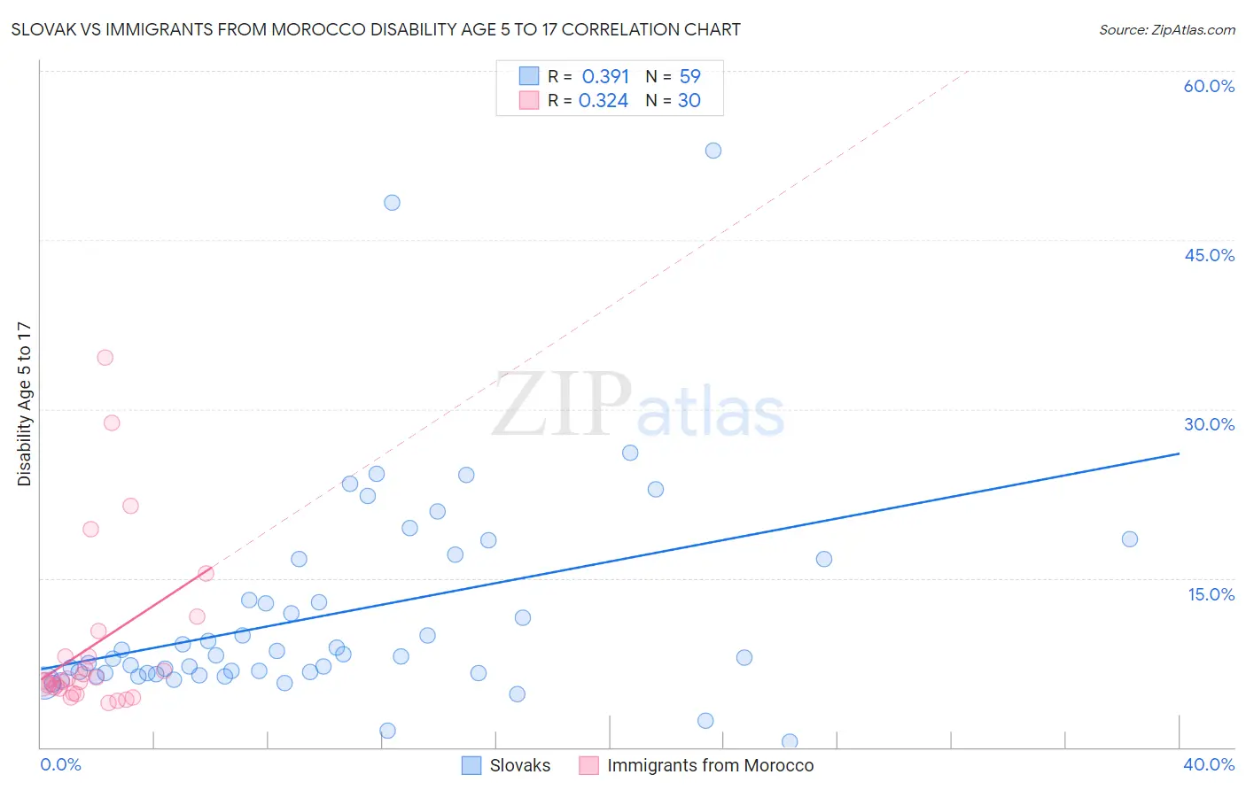 Slovak vs Immigrants from Morocco Disability Age 5 to 17