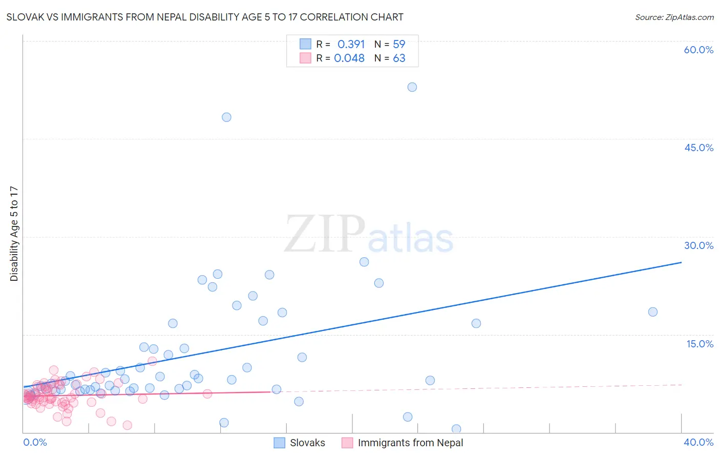 Slovak vs Immigrants from Nepal Disability Age 5 to 17