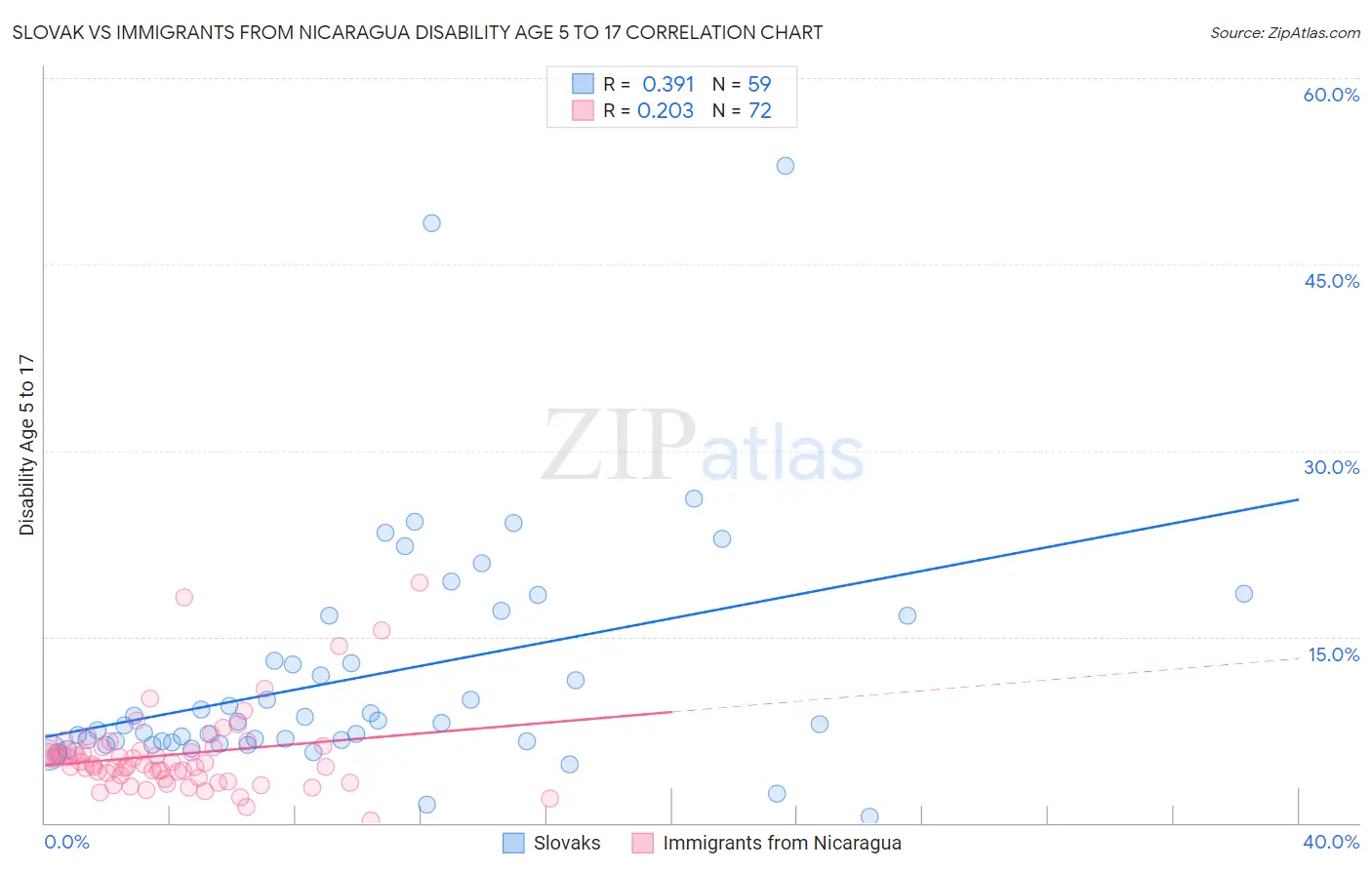 Slovak vs Immigrants from Nicaragua Disability Age 5 to 17