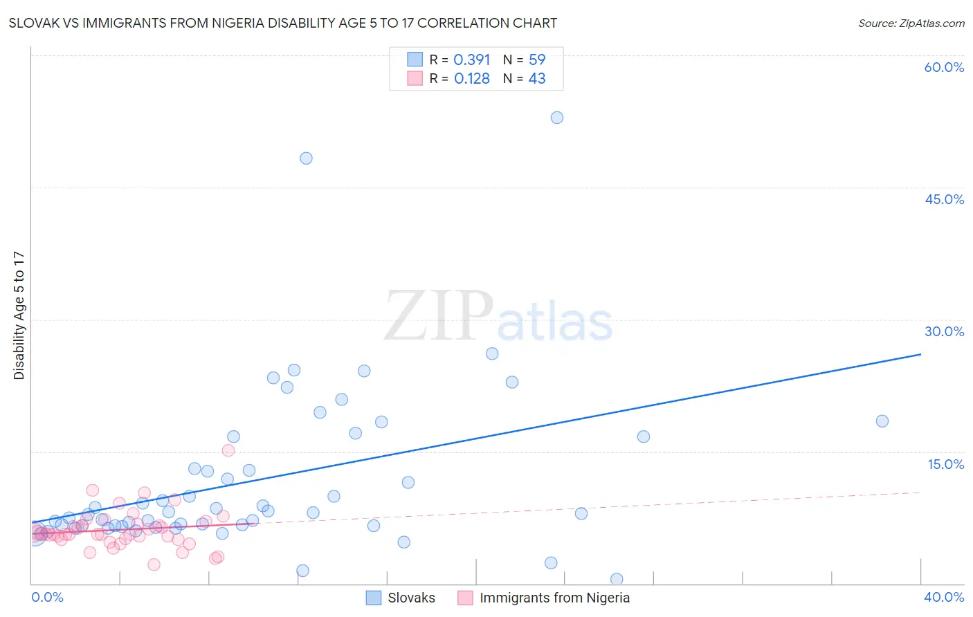 Slovak vs Immigrants from Nigeria Disability Age 5 to 17