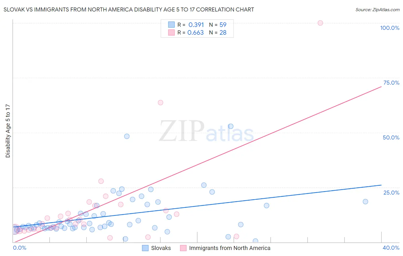 Slovak vs Immigrants from North America Disability Age 5 to 17