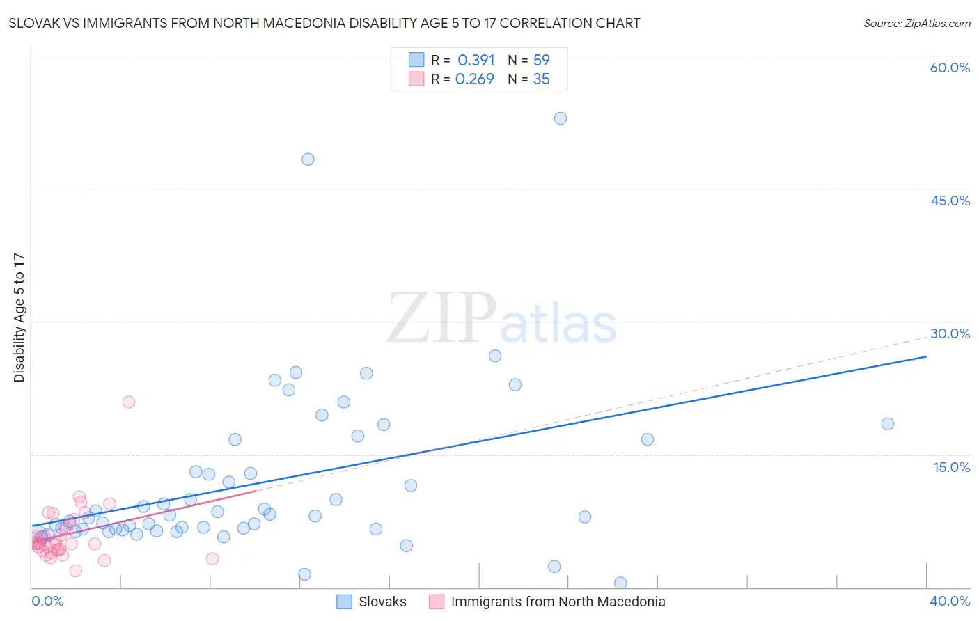 Slovak vs Immigrants from North Macedonia Disability Age 5 to 17