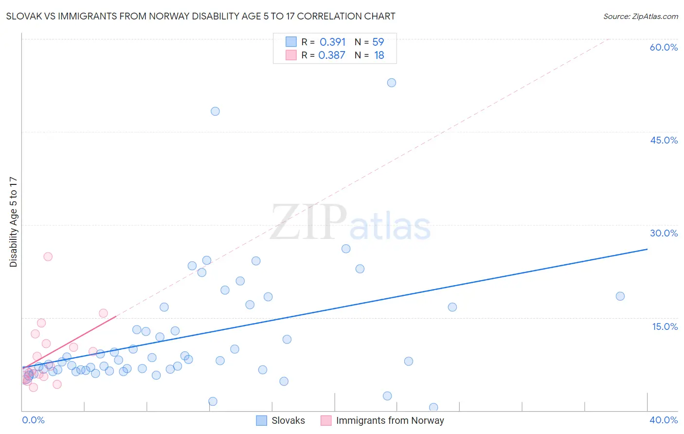 Slovak vs Immigrants from Norway Disability Age 5 to 17