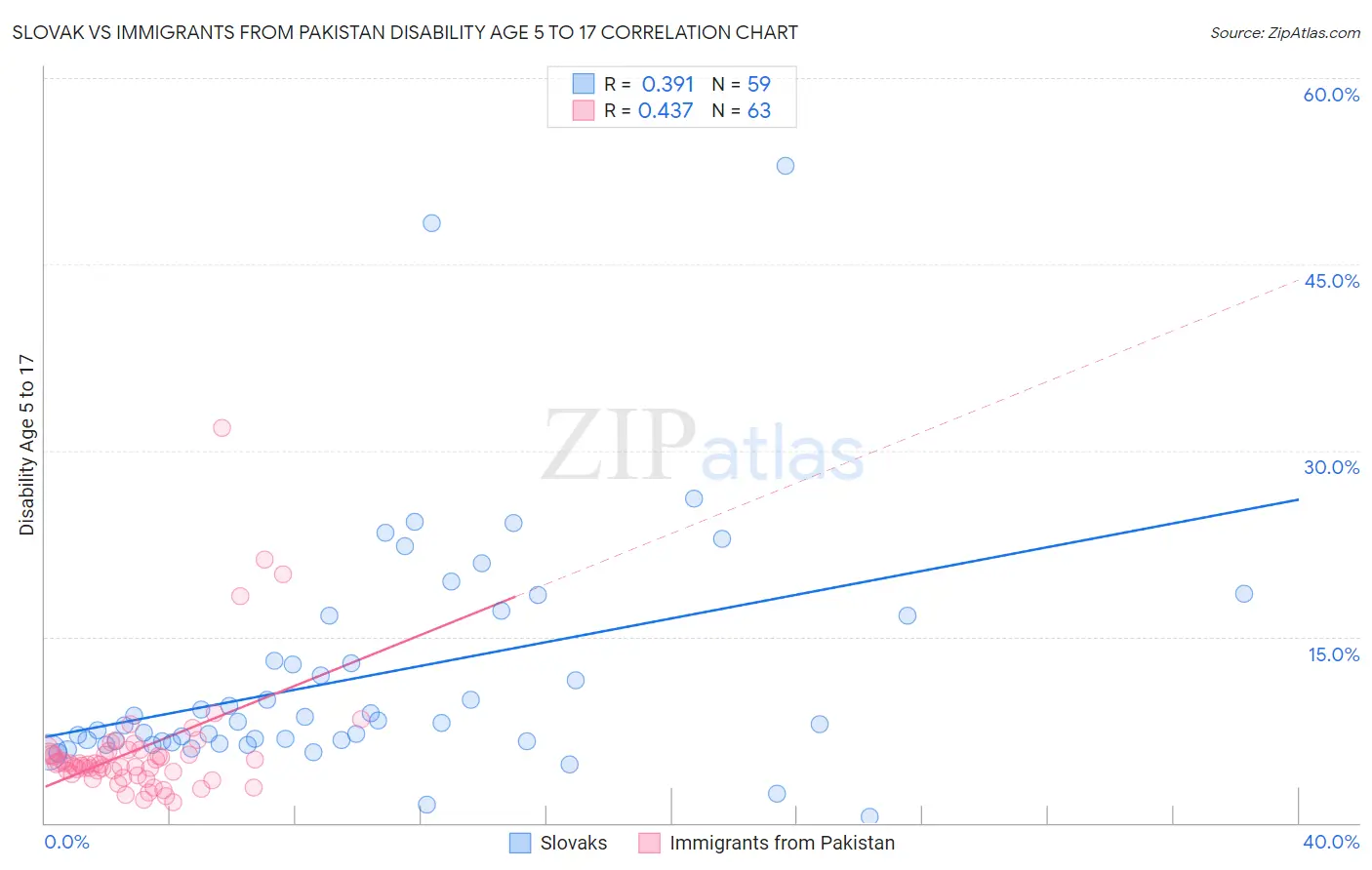 Slovak vs Immigrants from Pakistan Disability Age 5 to 17