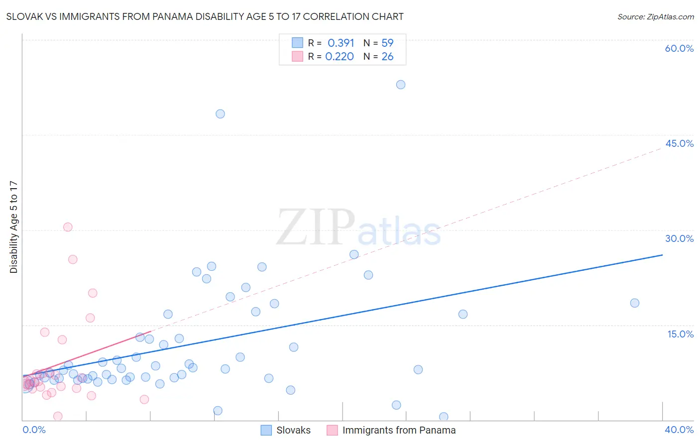 Slovak vs Immigrants from Panama Disability Age 5 to 17