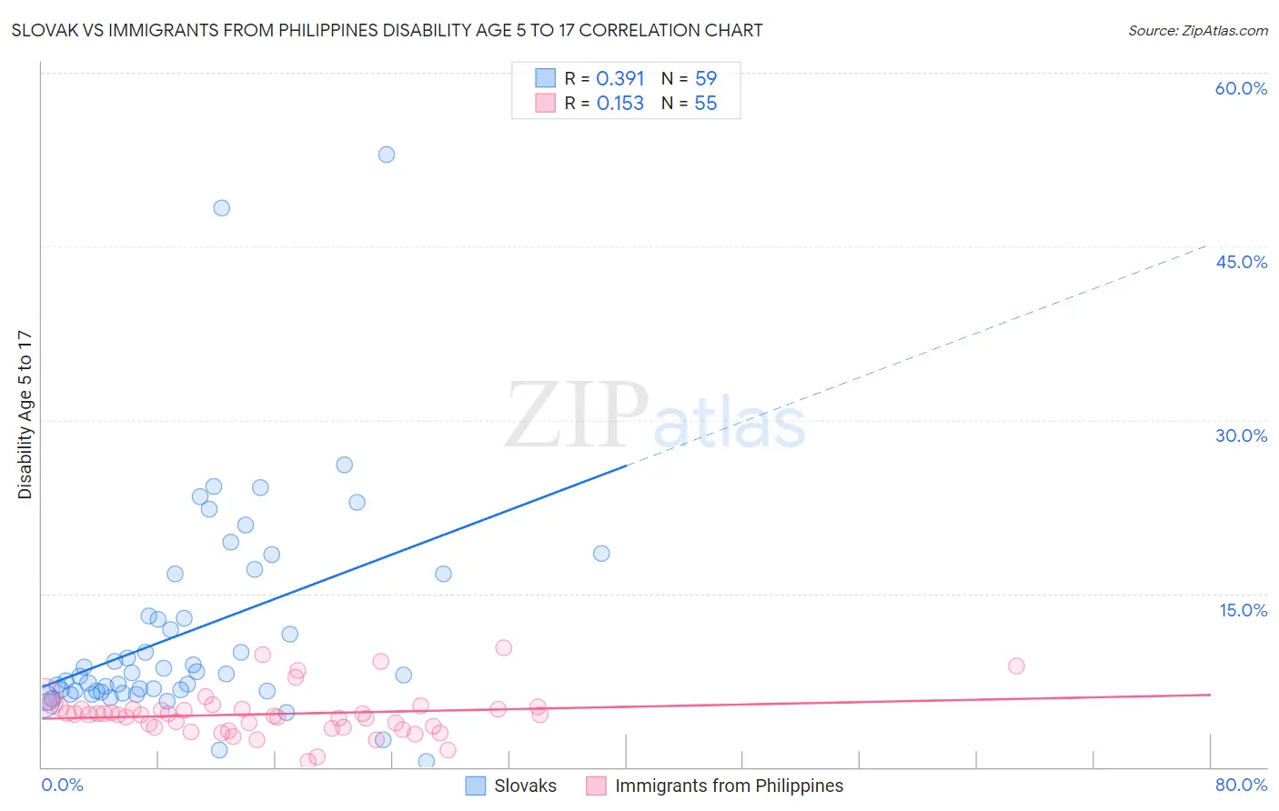 Slovak vs Immigrants from Philippines Disability Age 5 to 17