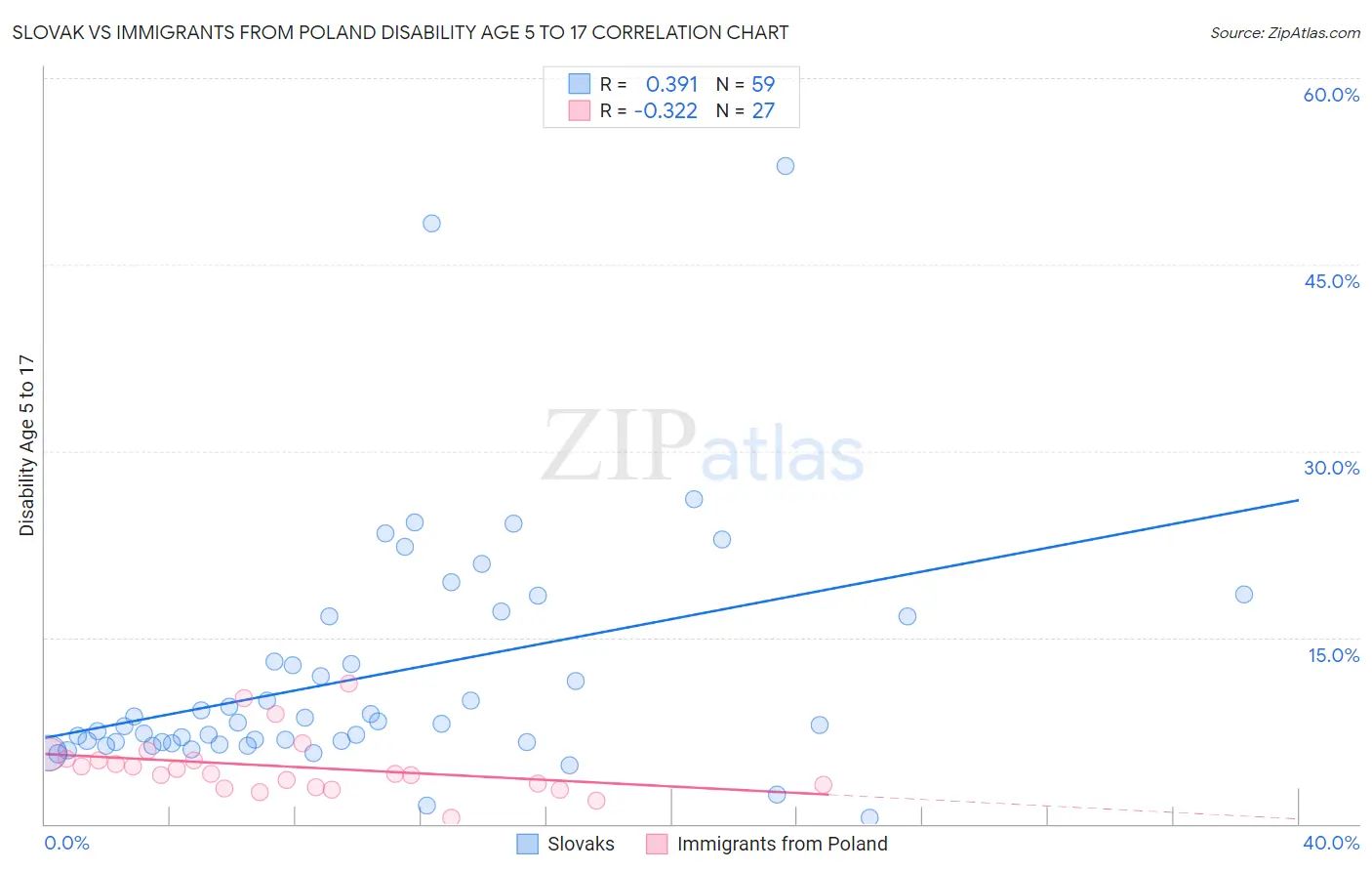 Slovak vs Immigrants from Poland Disability Age 5 to 17