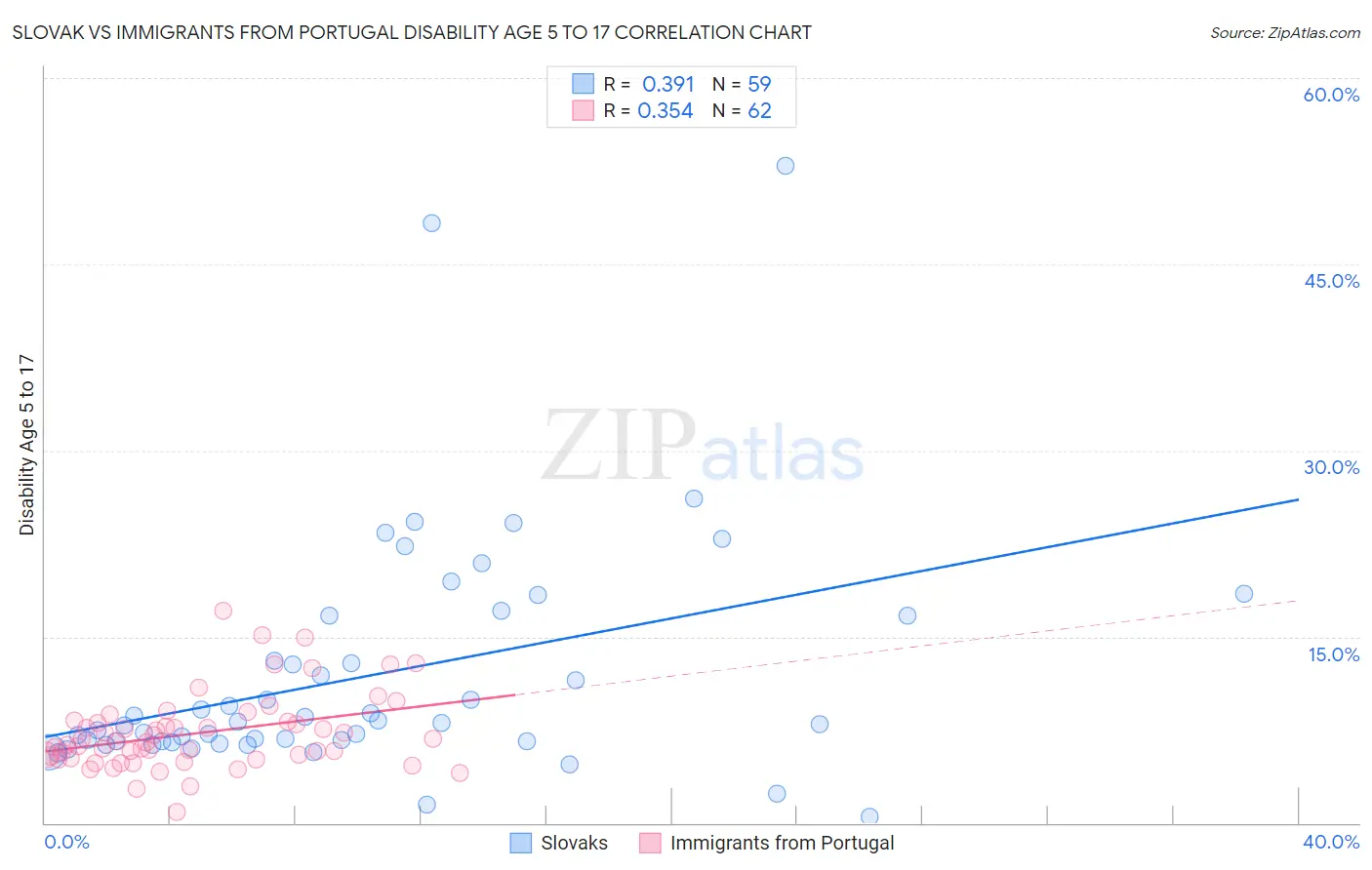 Slovak vs Immigrants from Portugal Disability Age 5 to 17