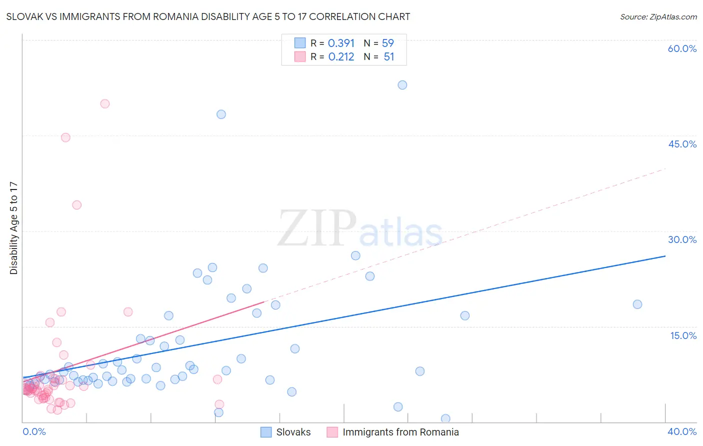Slovak vs Immigrants from Romania Disability Age 5 to 17