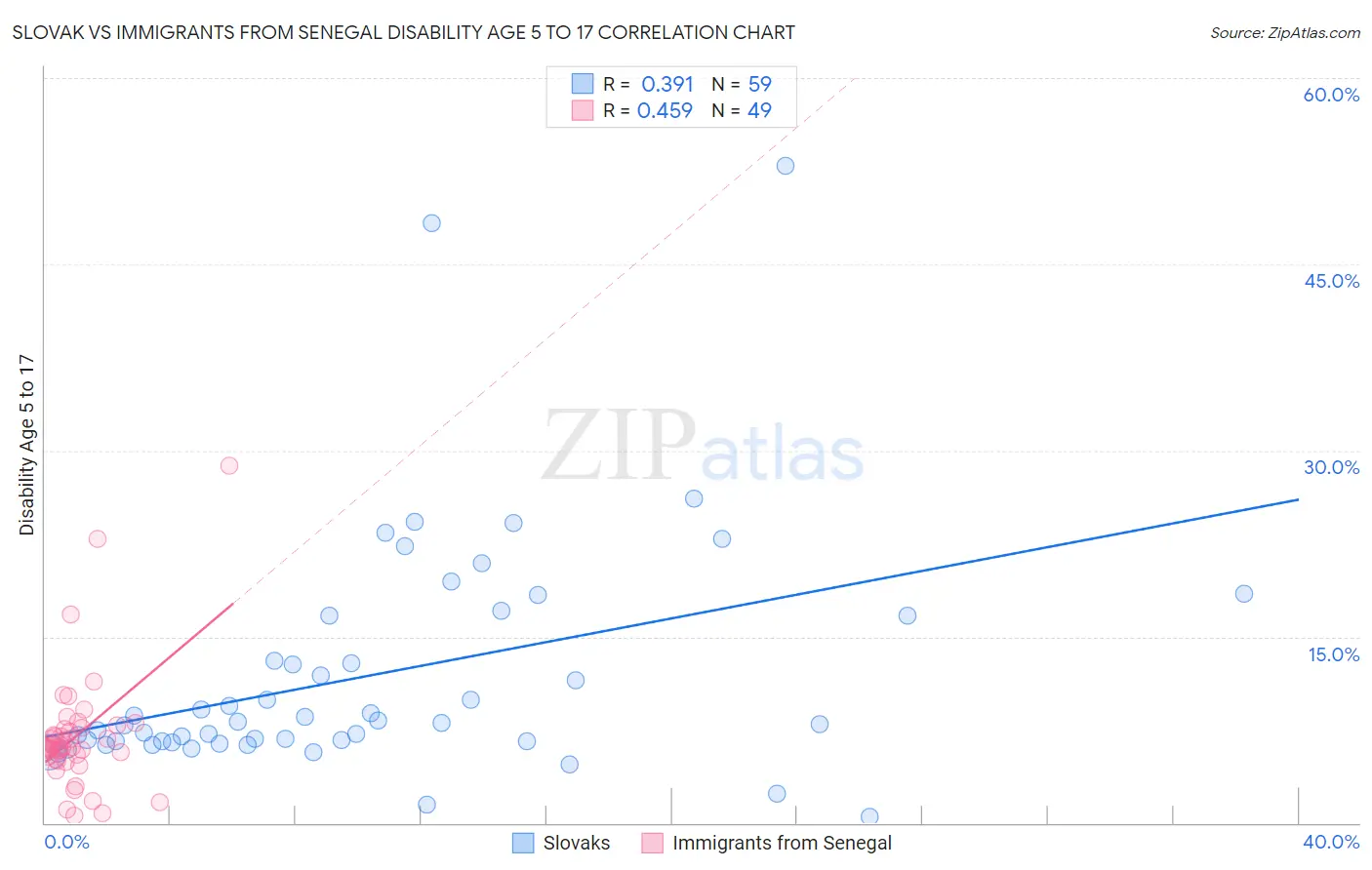 Slovak vs Immigrants from Senegal Disability Age 5 to 17