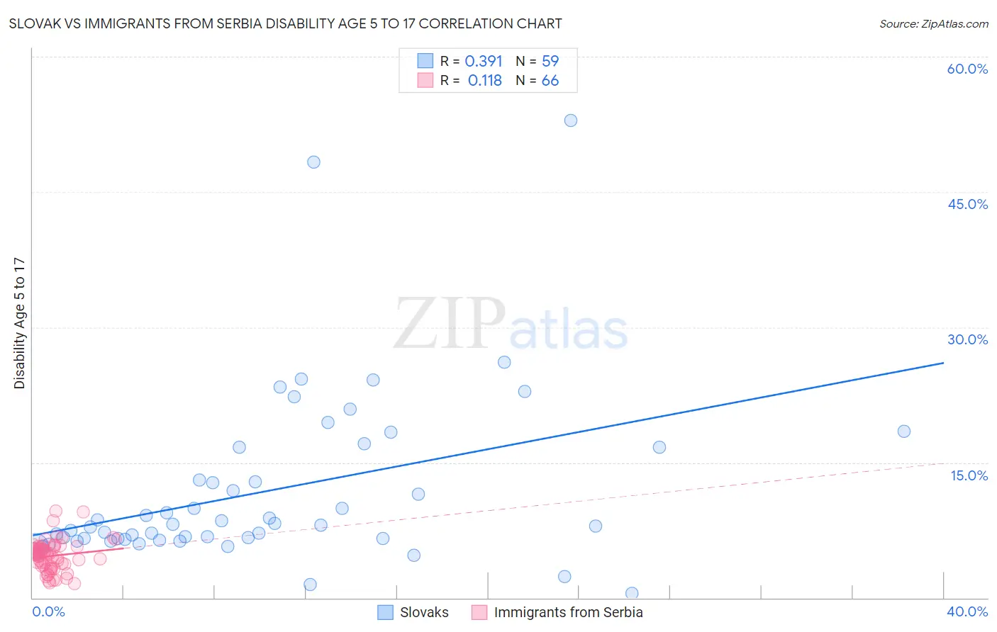 Slovak vs Immigrants from Serbia Disability Age 5 to 17