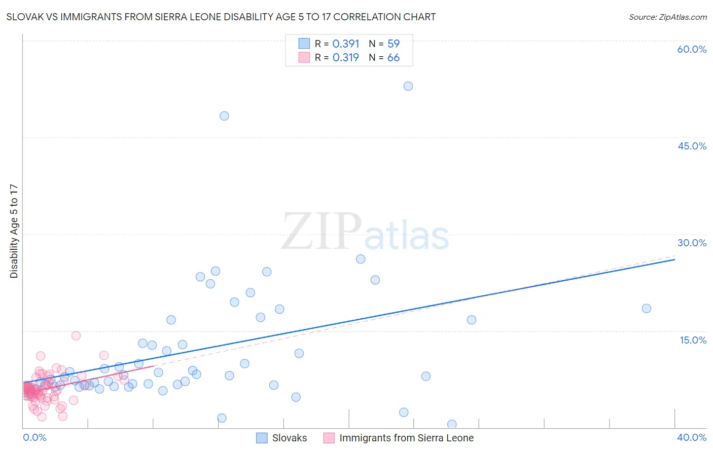 Slovak vs Immigrants from Sierra Leone Disability Age 5 to 17