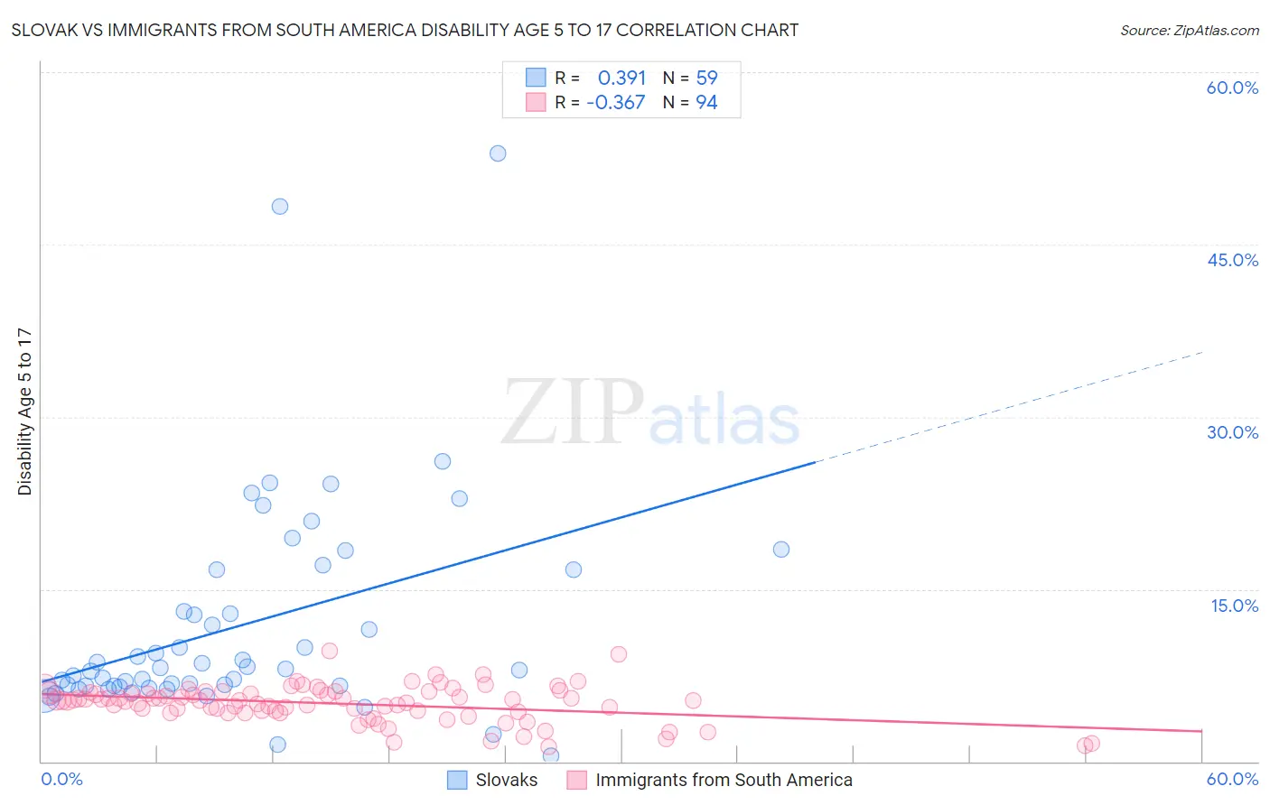 Slovak vs Immigrants from South America Disability Age 5 to 17