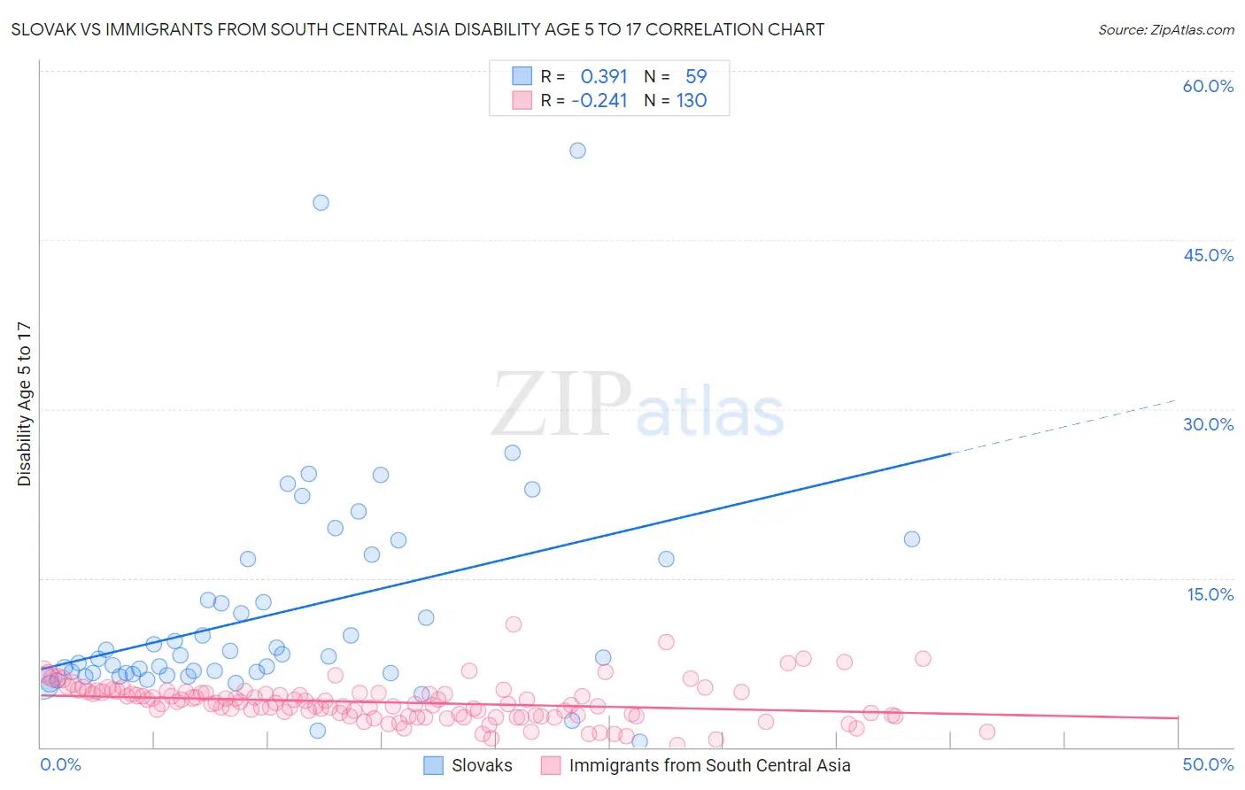 Slovak vs Immigrants from South Central Asia Disability Age 5 to 17