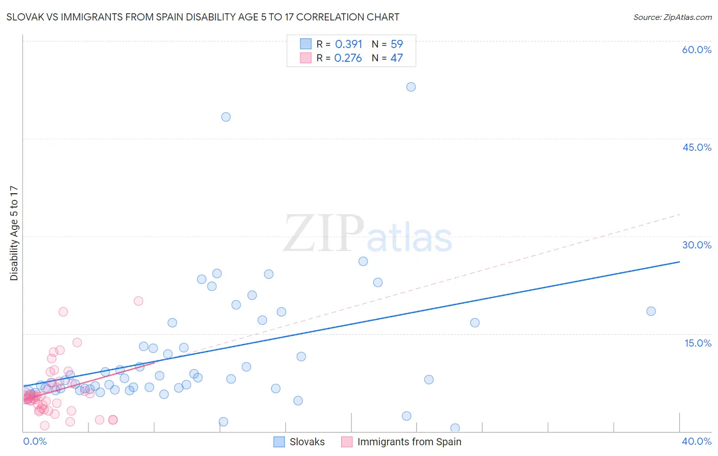 Slovak vs Immigrants from Spain Disability Age 5 to 17