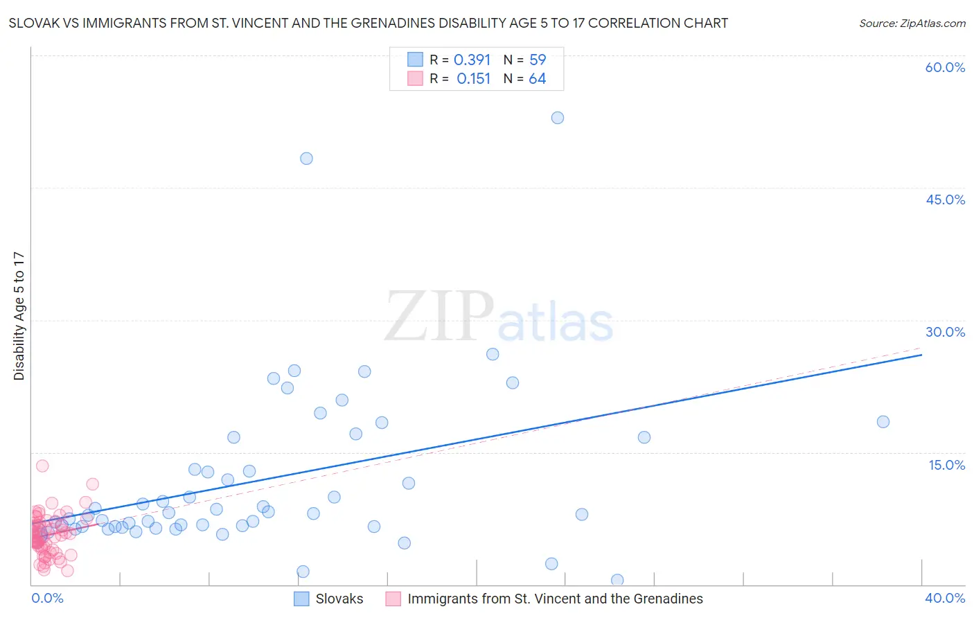 Slovak vs Immigrants from St. Vincent and the Grenadines Disability Age 5 to 17
