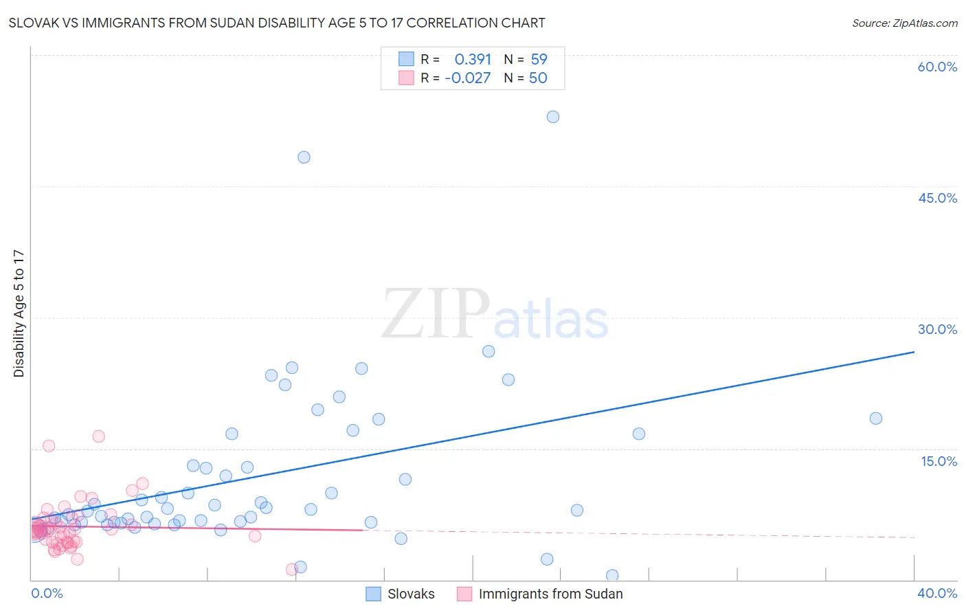 Slovak vs Immigrants from Sudan Disability Age 5 to 17