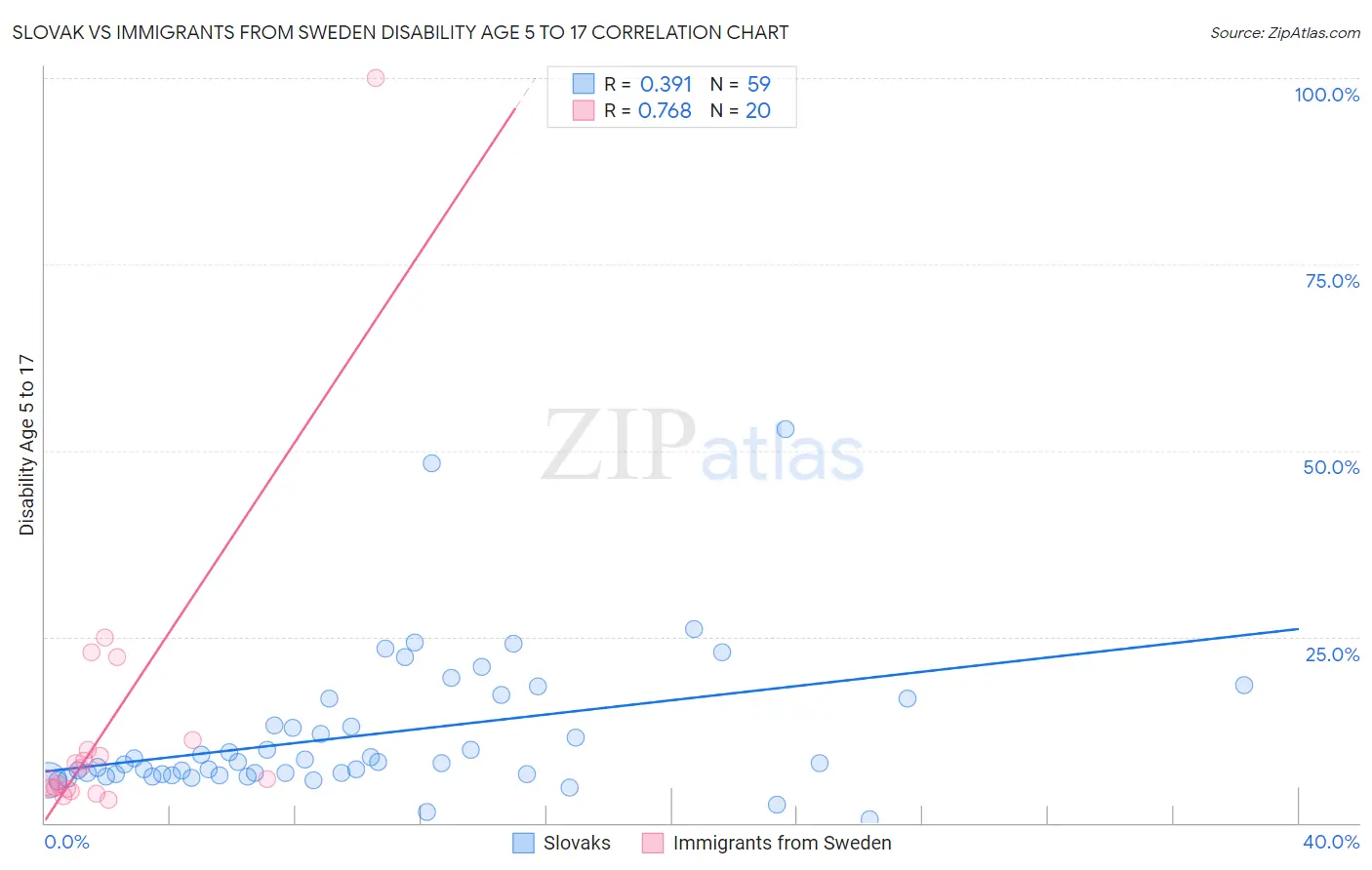 Slovak vs Immigrants from Sweden Disability Age 5 to 17