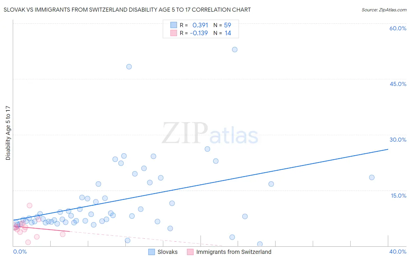 Slovak vs Immigrants from Switzerland Disability Age 5 to 17