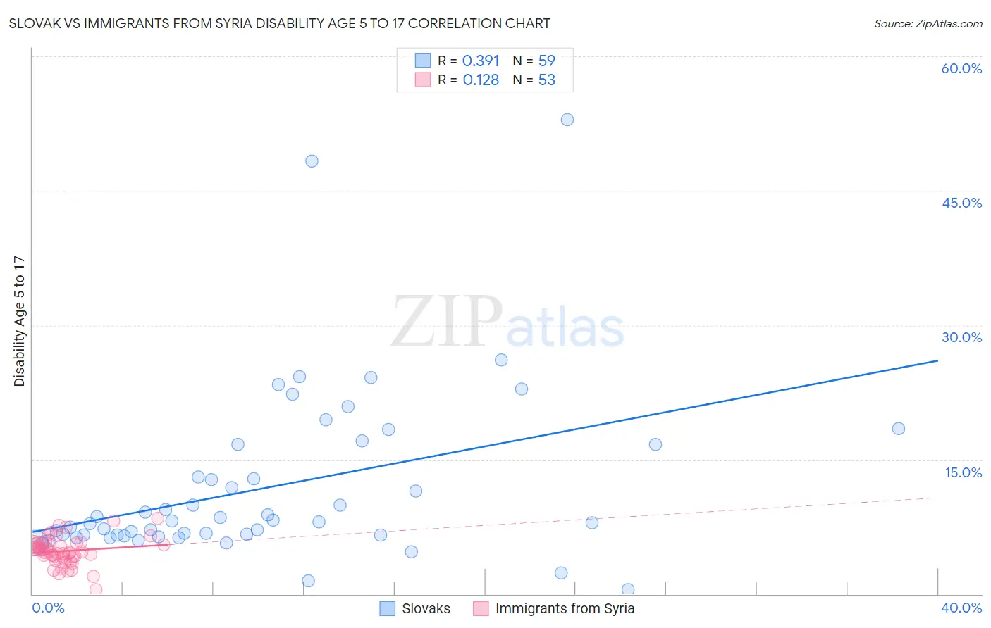 Slovak vs Immigrants from Syria Disability Age 5 to 17