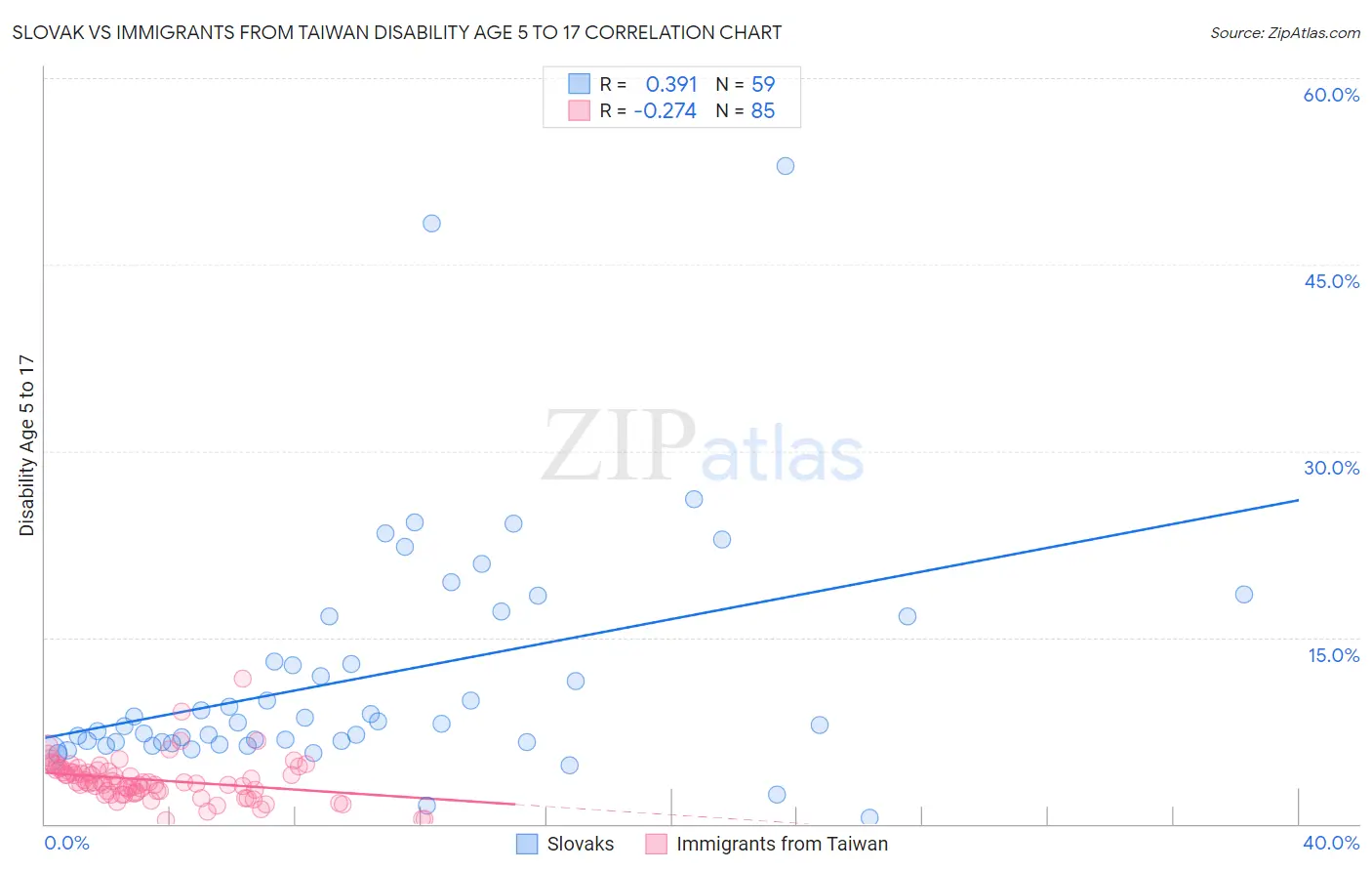 Slovak vs Immigrants from Taiwan Disability Age 5 to 17