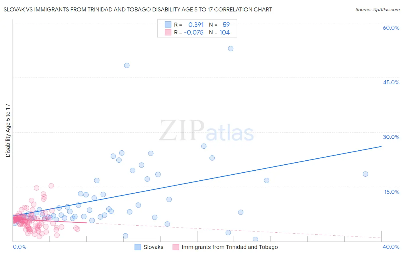 Slovak vs Immigrants from Trinidad and Tobago Disability Age 5 to 17